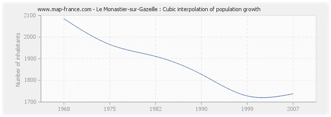 Le Monastier-sur-Gazeille : Cubic interpolation of population growth
